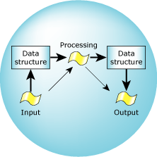 System 3: Multiple operations, multiple threads