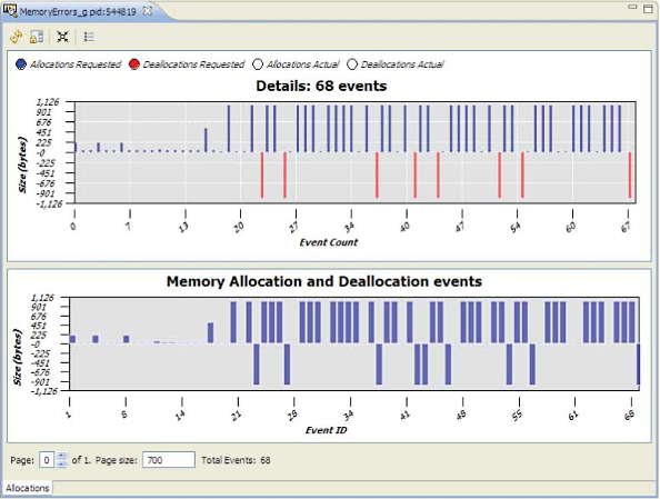 Allocations