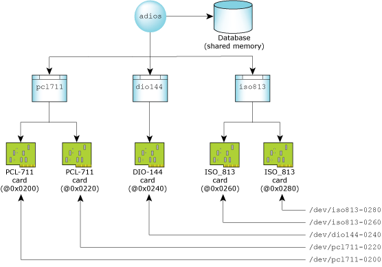 Structural relationship of ADIOS components