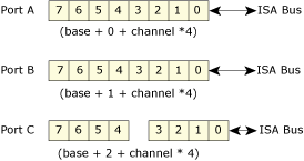 DIO-144 Card Layout