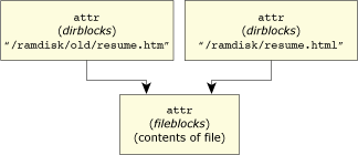 Two attributes structures pointing to same data element