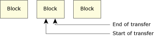 Data transfer entirely within a block