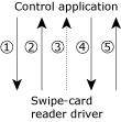 Message passing hierarchy