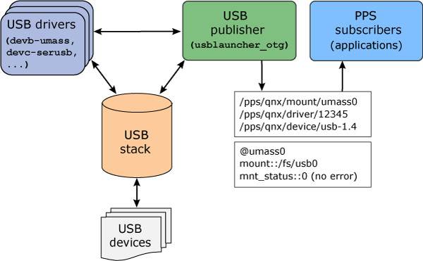 Architectural diagram showing usblauncher_otg and the components it uses to monitor USB devices, retrieve device information, and publish that information through PPS