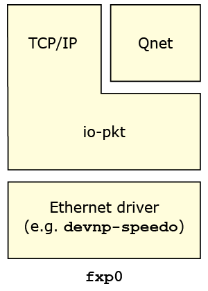 Qnet layers