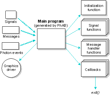 outline of PhAB application