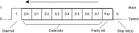 Serial protocol