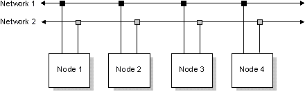 Four computers, one network